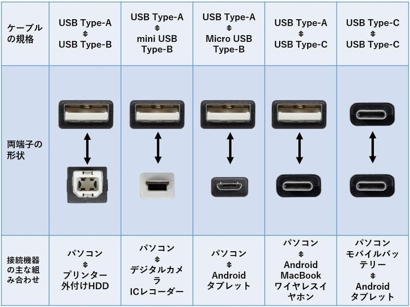USBの種類