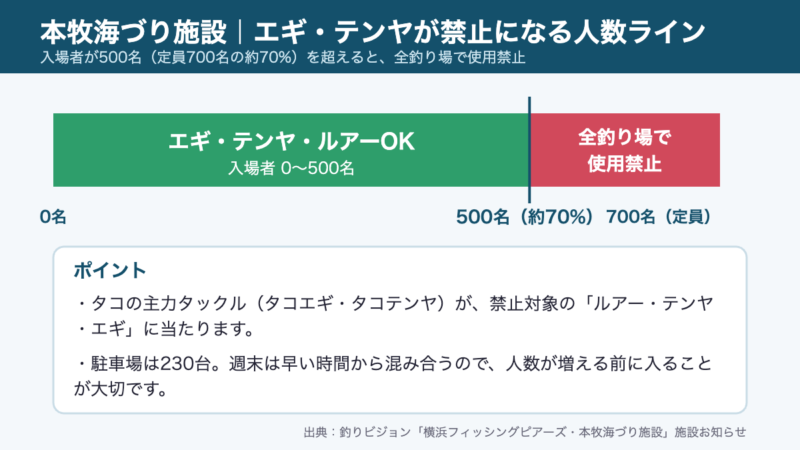 本牧海づり施設で入場者500名を超えるとエギ・テンヤが全釣り場で禁止になることを示した図